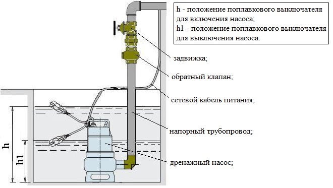 Схема установки дренажного насоса погружного типа