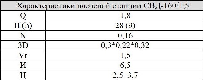 Таблица 1. Параметры насосной станции "Калибр" СВД-160/1,5