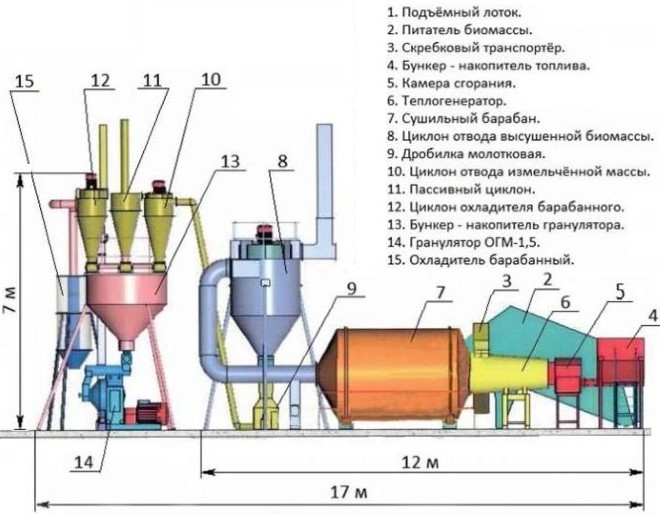 Технологическая схема производства топливных пеллет