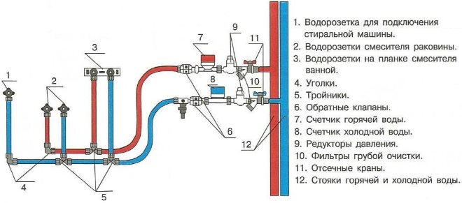 Схема последовательной разводки труб в квартире