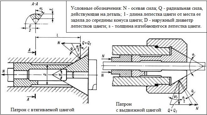 Цанговый патрон с выдвижными и втягивающими цангами